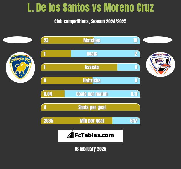 L. De los Santos vs Moreno Cruz h2h player stats