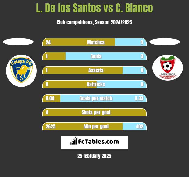 L. De los Santos vs C. Blanco h2h player stats