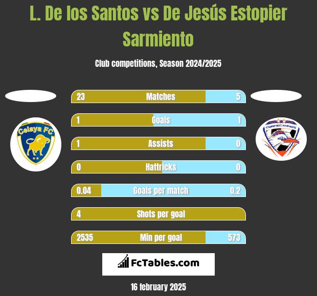 L. De los Santos vs De Jesús Estopier Sarmiento h2h player stats