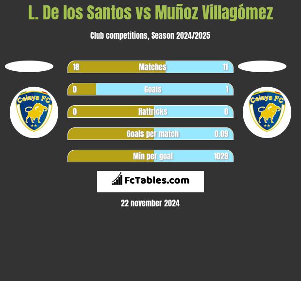 L. De los Santos vs Muñoz Villagómez h2h player stats