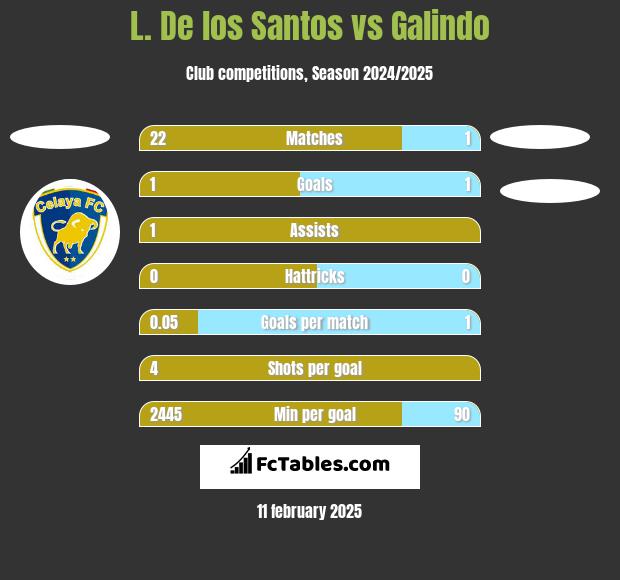 L. De los Santos vs Galindo h2h player stats