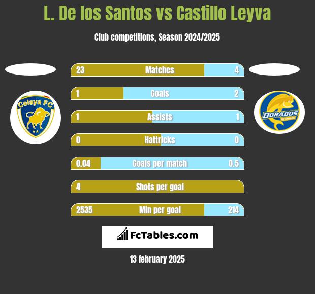 L. De los Santos vs Castillo Leyva h2h player stats