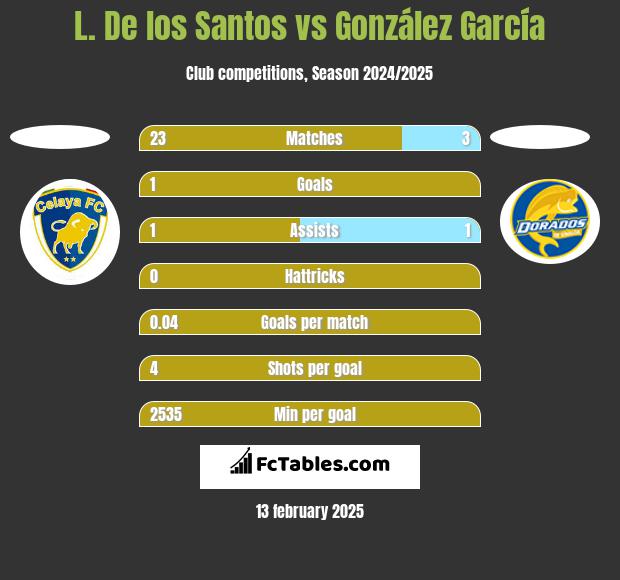 L. De los Santos vs González García h2h player stats