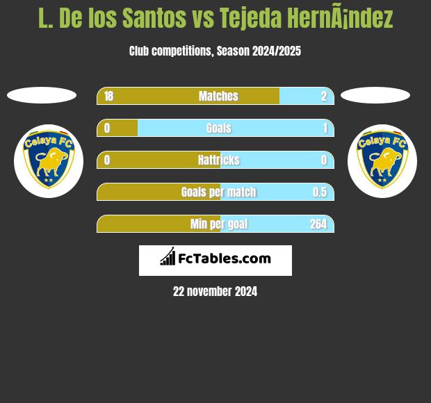 L. De los Santos vs Tejeda HernÃ¡ndez h2h player stats