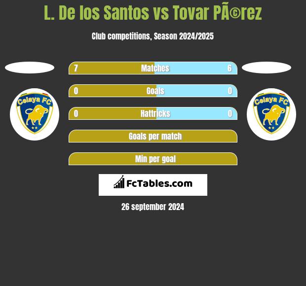 L. De los Santos vs Tovar PÃ©rez h2h player stats