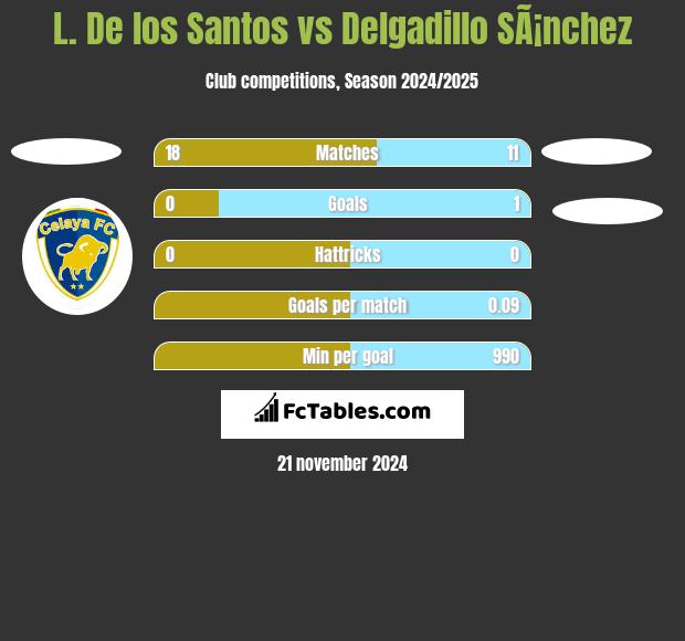 L. De los Santos vs Delgadillo SÃ¡nchez h2h player stats