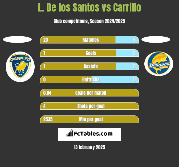 L. De los Santos vs Carrillo h2h player stats