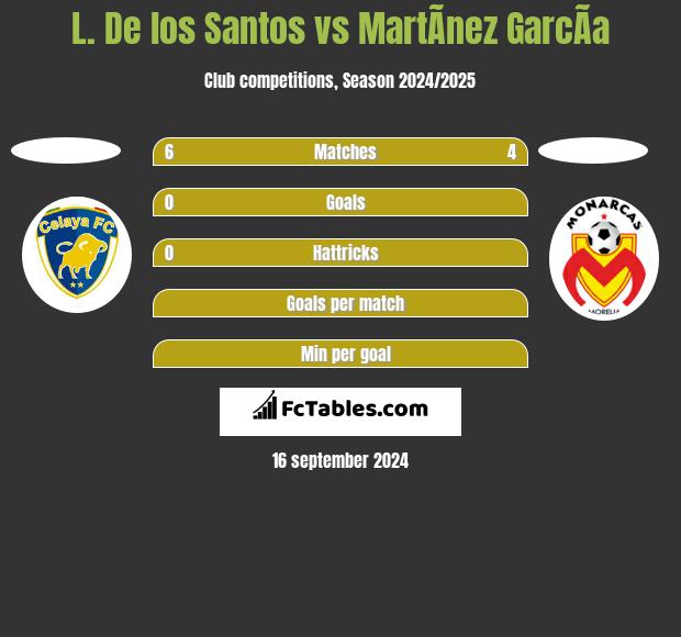 L. De los Santos vs MartÃ­nez GarcÃ­a h2h player stats