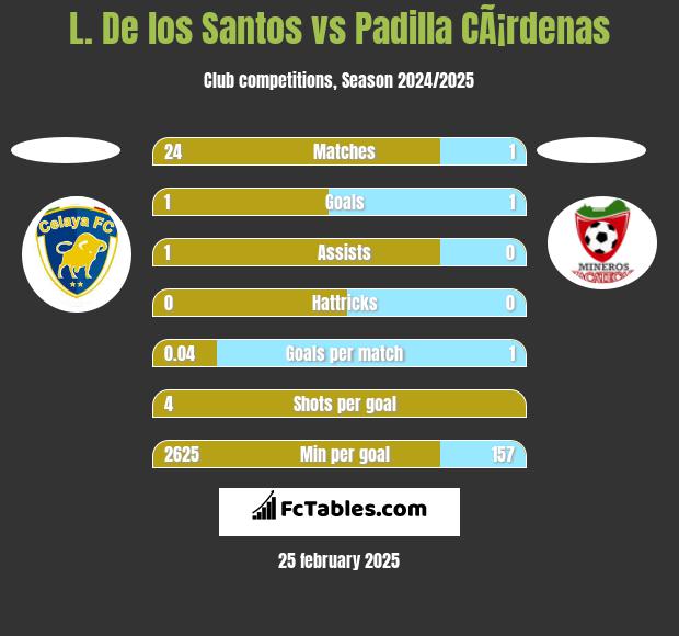 L. De los Santos vs Padilla CÃ¡rdenas h2h player stats