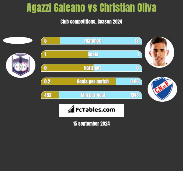 Agazzi Galeano vs Christian Oliva h2h player stats