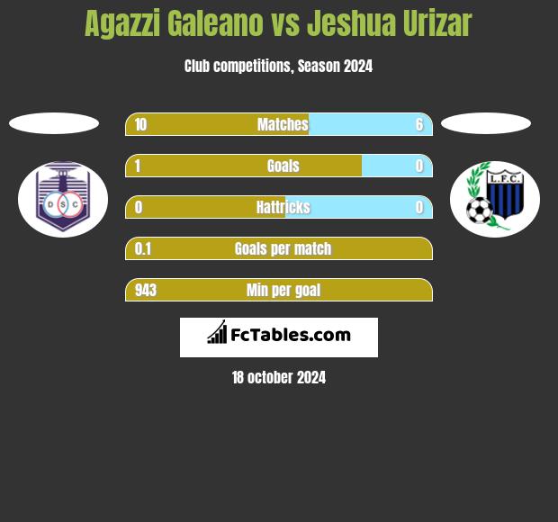 Agazzi Galeano vs Jeshua Urizar h2h player stats