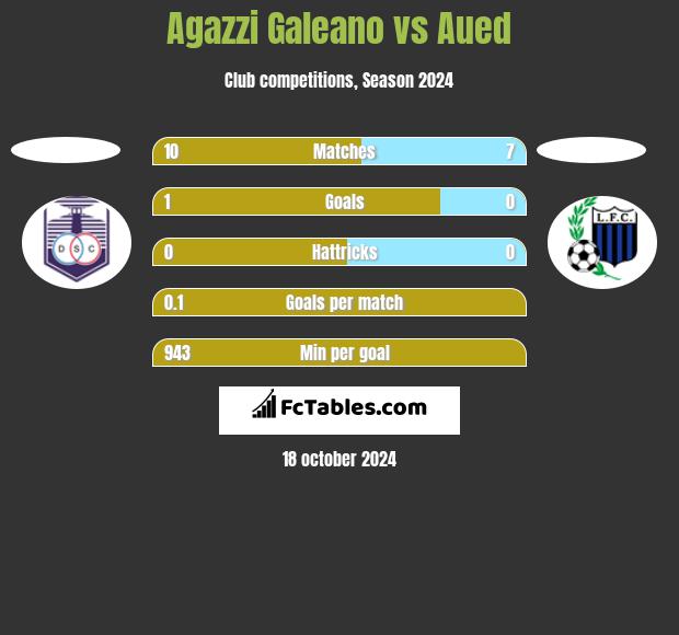 Agazzi Galeano vs Aued h2h player stats