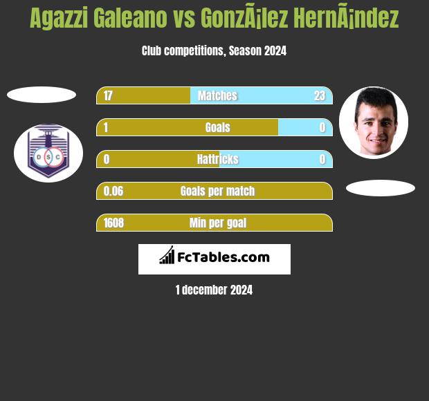 Agazzi Galeano vs GonzÃ¡lez HernÃ¡ndez h2h player stats