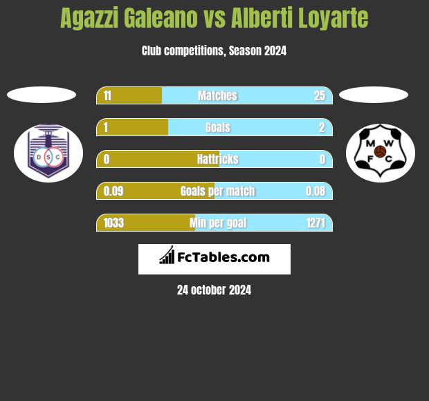 Agazzi Galeano vs Alberti Loyarte h2h player stats