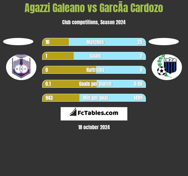 Agazzi Galeano vs GarcÃ­a Cardozo h2h player stats