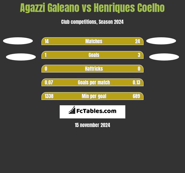 Agazzi Galeano vs Henriques Coelho h2h player stats