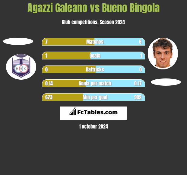 Agazzi Galeano vs Bueno Bingola h2h player stats