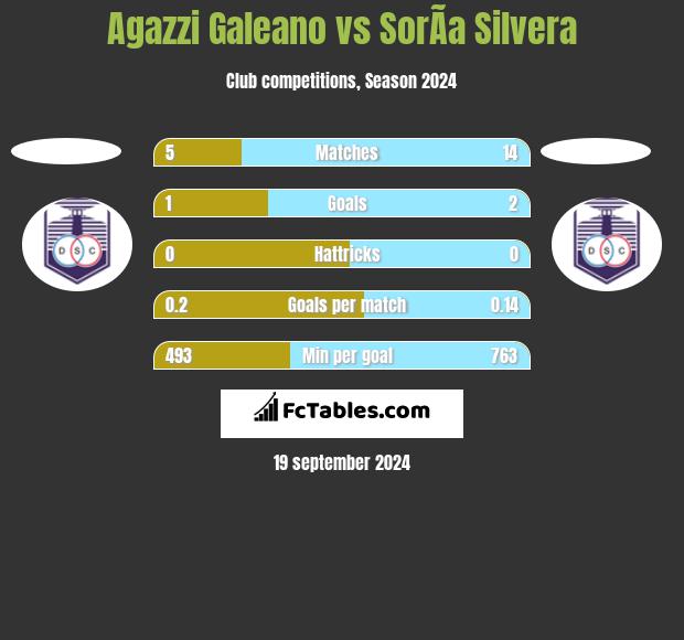 Agazzi Galeano vs SorÃ­a Silvera h2h player stats