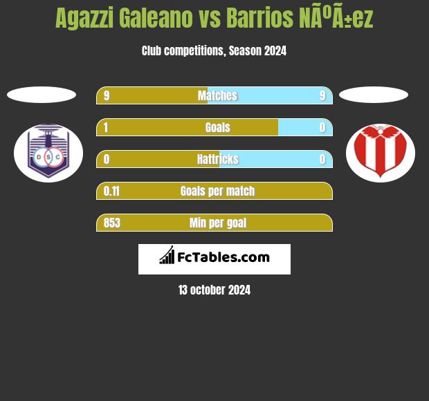 Agazzi Galeano vs Barrios NÃºÃ±ez h2h player stats