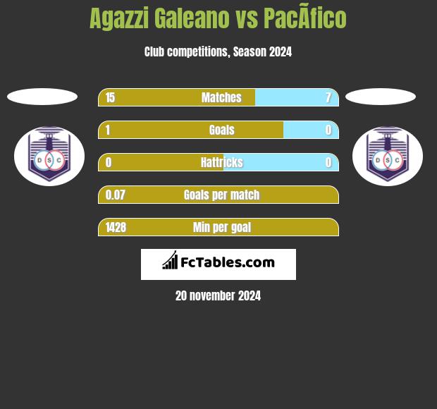 Agazzi Galeano vs PacÃ­fico h2h player stats