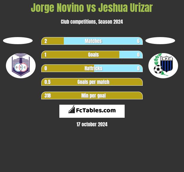 Jorge Novino vs Jeshua Urizar h2h player stats