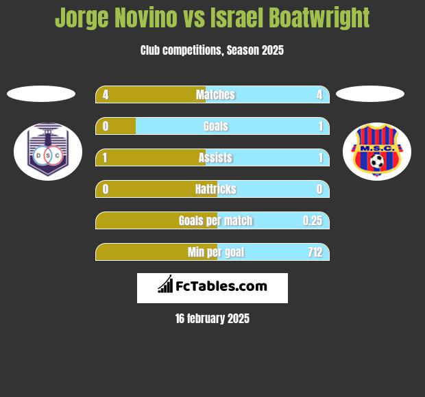 Jorge Novino vs Israel Boatwright h2h player stats