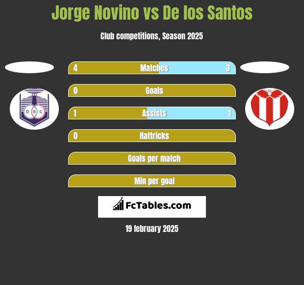 Jorge Novino vs De los Santos h2h player stats