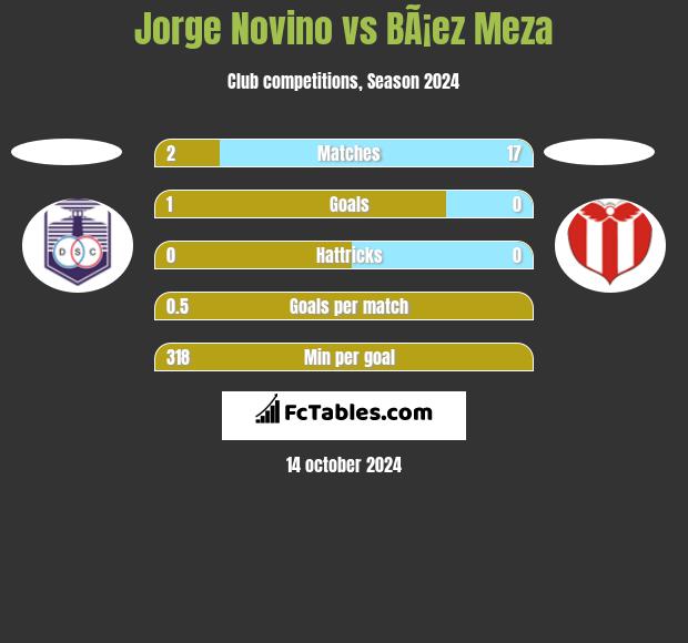 Jorge Novino vs BÃ¡ez Meza h2h player stats