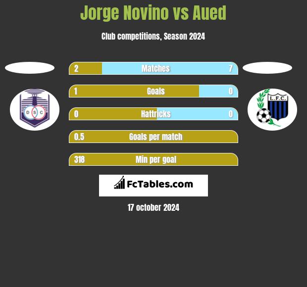 Jorge Novino vs Aued h2h player stats