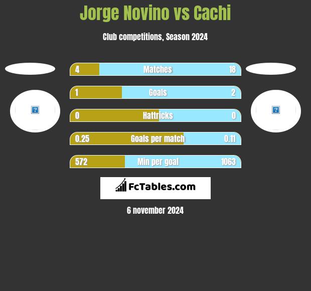 Jorge Novino vs Cachi h2h player stats