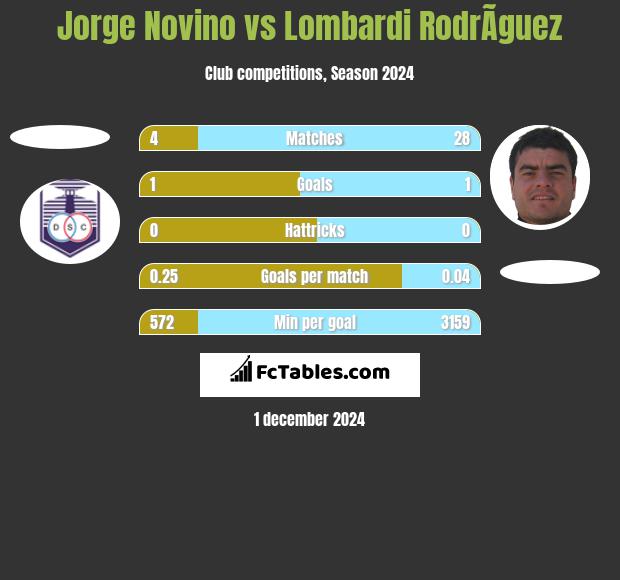 Jorge Novino vs Lombardi RodrÃ­guez h2h player stats