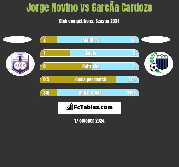 Jorge Novino vs GarcÃ­a Cardozo h2h player stats