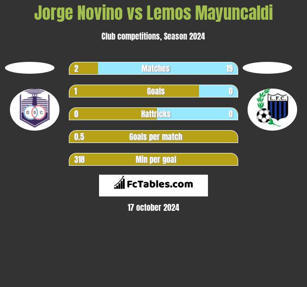 Jorge Novino vs Lemos Mayuncaldi h2h player stats