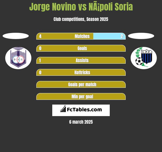 Jorge Novino vs NÃ¡poli Soria h2h player stats