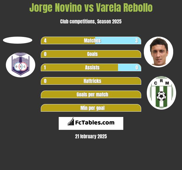 Jorge Novino vs Varela Rebollo h2h player stats