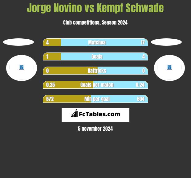 Jorge Novino vs Kempf Schwade h2h player stats