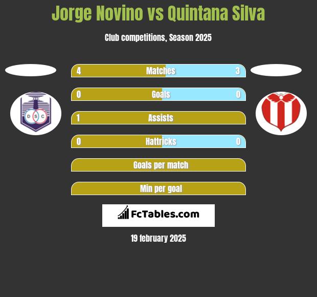 Jorge Novino vs Quintana Silva h2h player stats