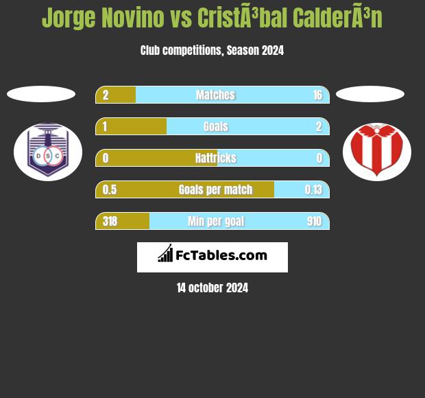 Jorge Novino vs CristÃ³bal CalderÃ³n h2h player stats