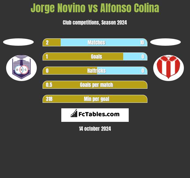 Jorge Novino vs Alfonso Colina h2h player stats