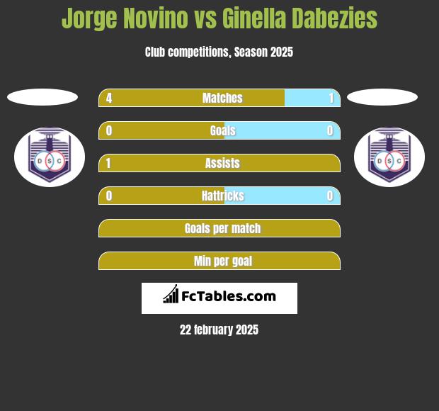 Jorge Novino vs Ginella Dabezies h2h player stats