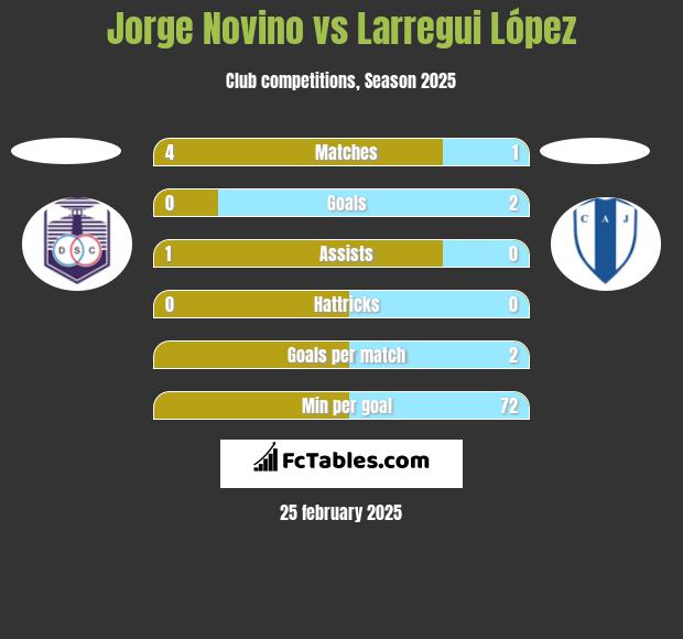 Jorge Novino vs Larregui López h2h player stats