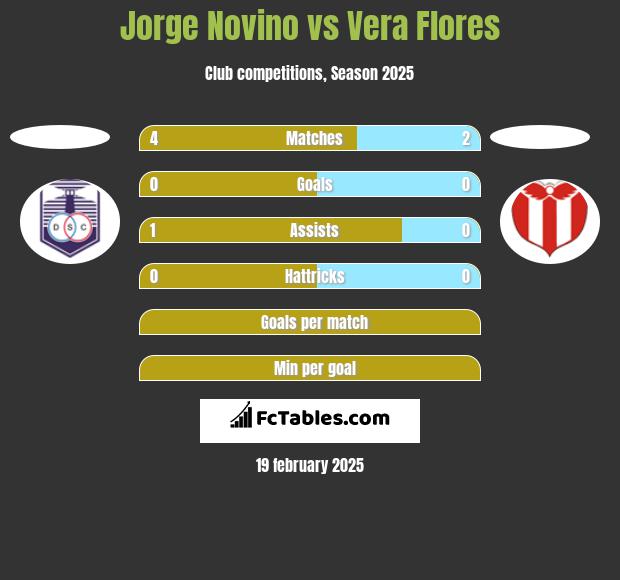 Jorge Novino vs Vera Flores h2h player stats