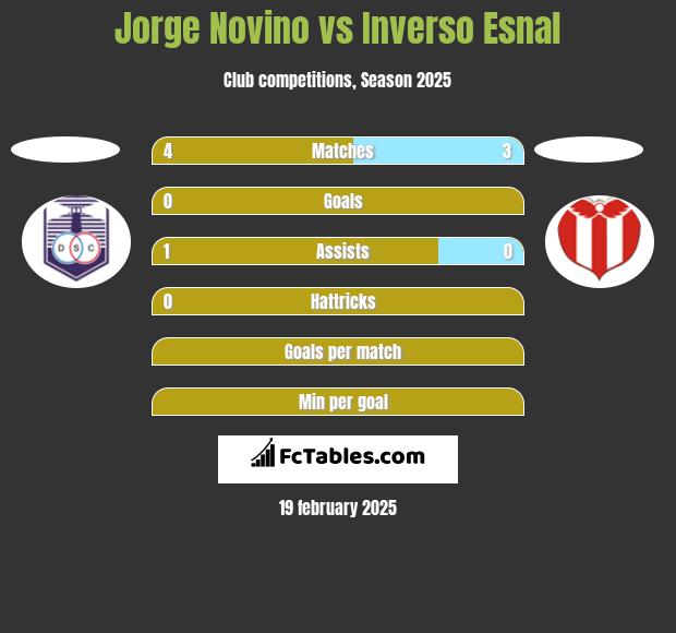 Jorge Novino vs Inverso Esnal h2h player stats