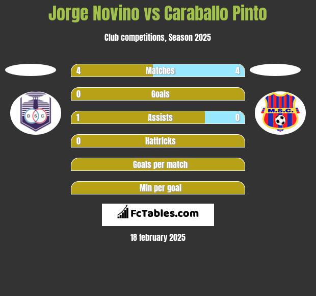 Jorge Novino vs Caraballo Pinto h2h player stats