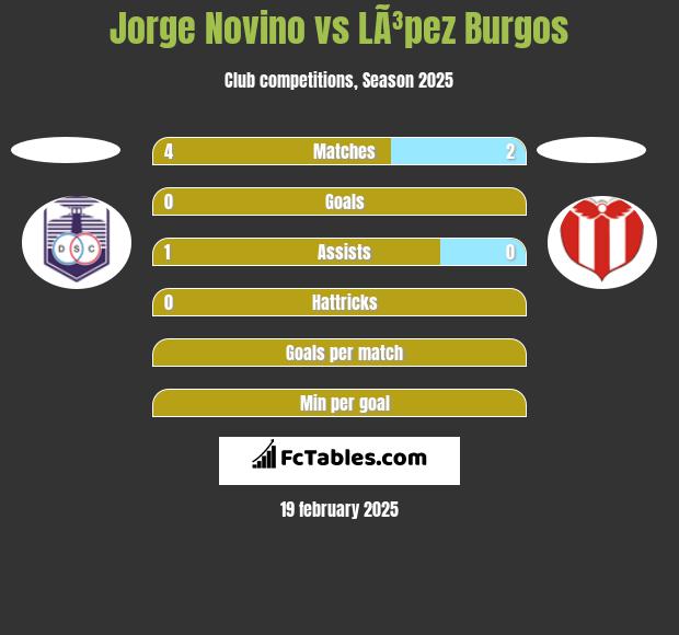 Jorge Novino vs LÃ³pez Burgos h2h player stats