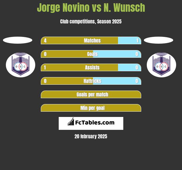 Jorge Novino vs N. Wunsch h2h player stats