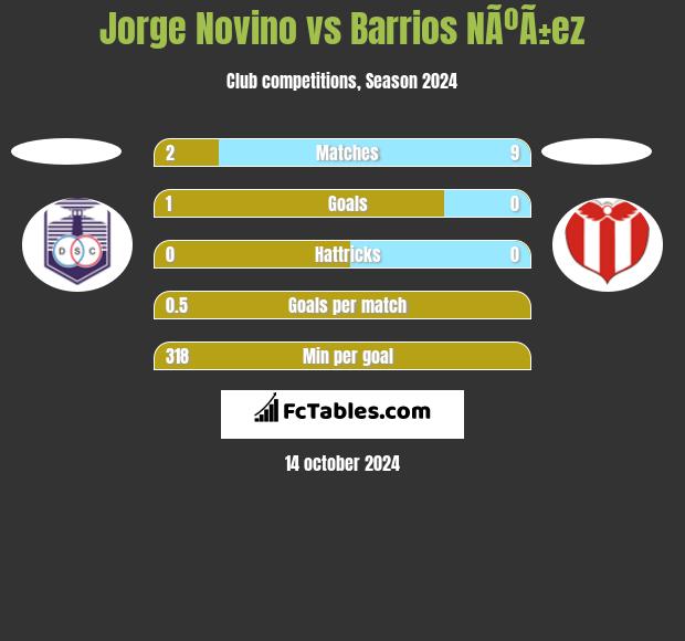 Jorge Novino vs Barrios NÃºÃ±ez h2h player stats