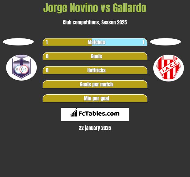 Jorge Novino vs Gallardo h2h player stats