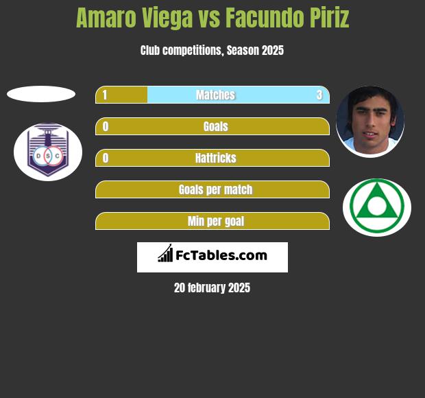 Amaro Viega vs Facundo Piriz h2h player stats