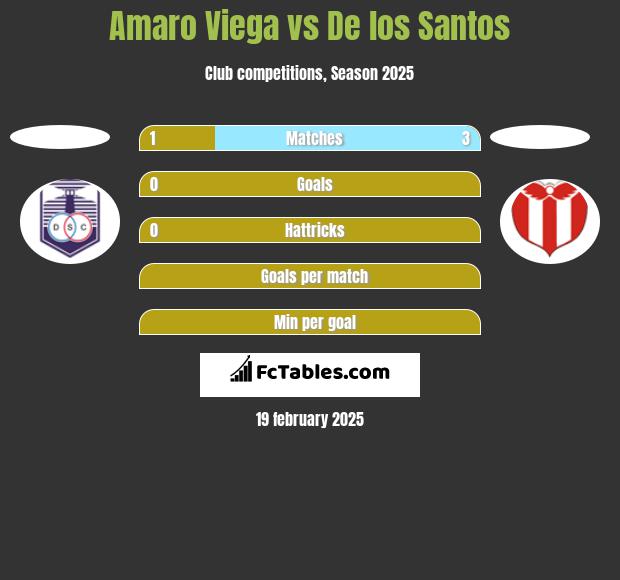 Amaro Viega vs De los Santos h2h player stats